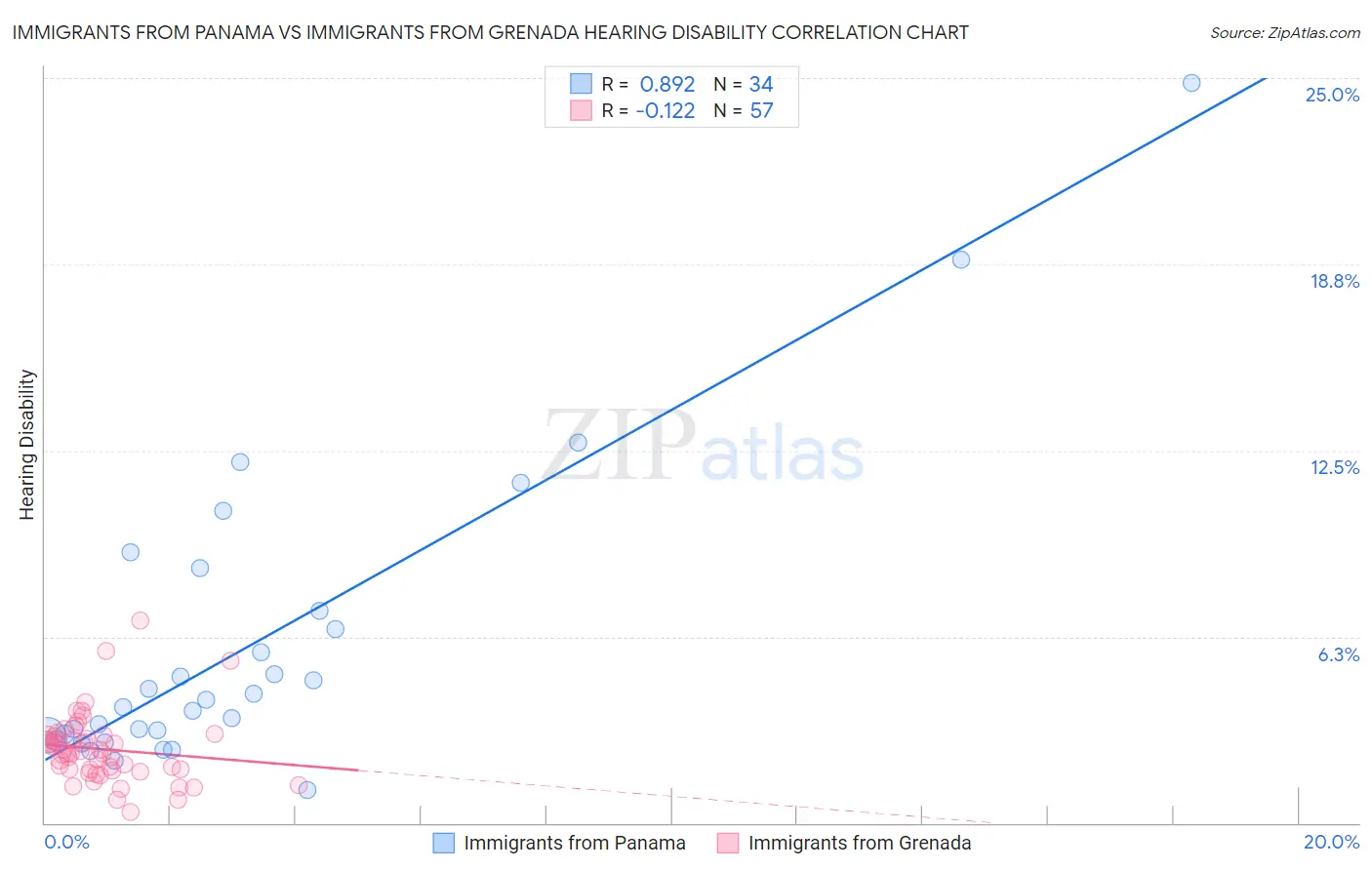 Immigrants from Panama vs Immigrants from Grenada Hearing Disability
