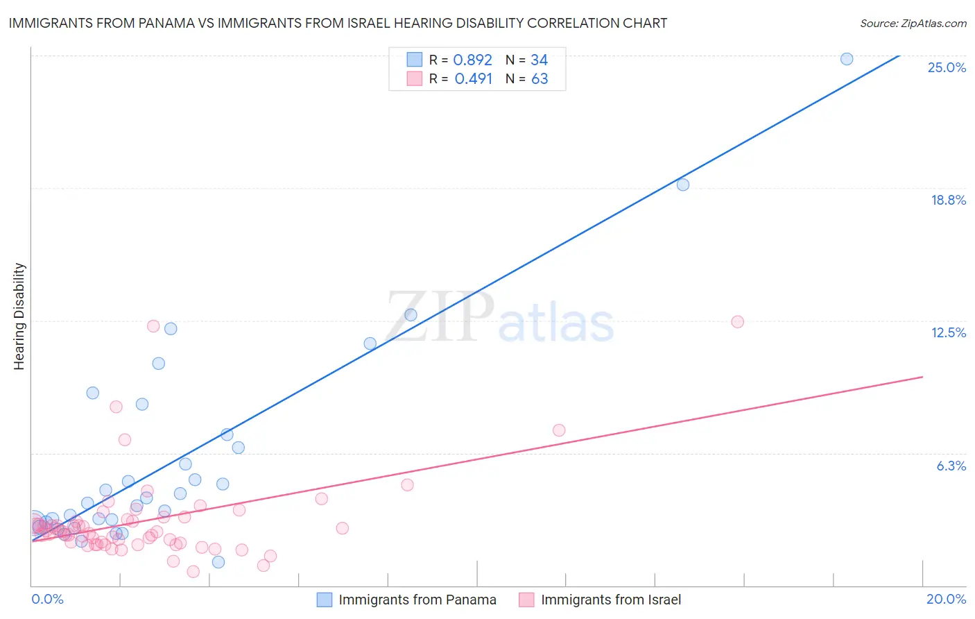 Immigrants from Panama vs Immigrants from Israel Hearing Disability