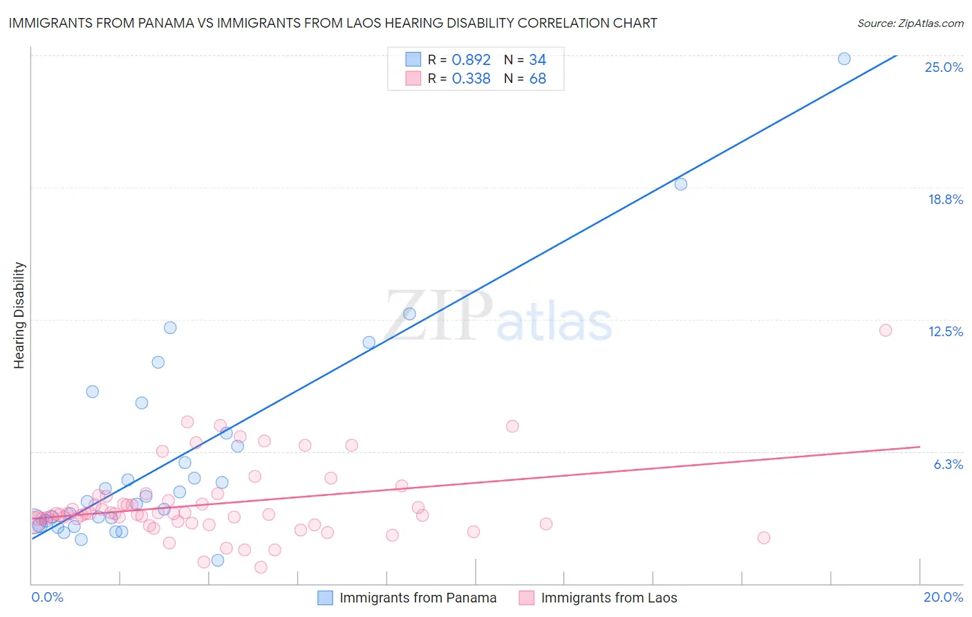 Immigrants from Panama vs Immigrants from Laos Hearing Disability