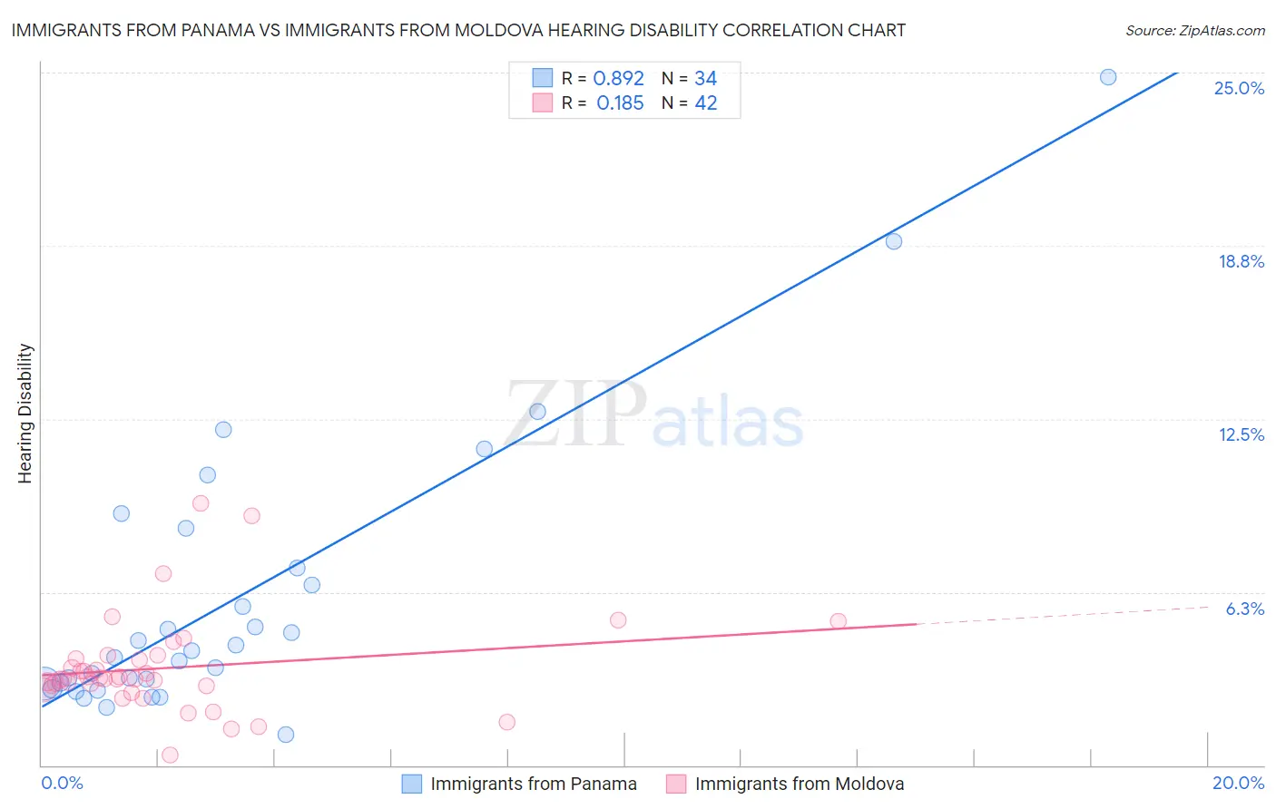 Immigrants from Panama vs Immigrants from Moldova Hearing Disability