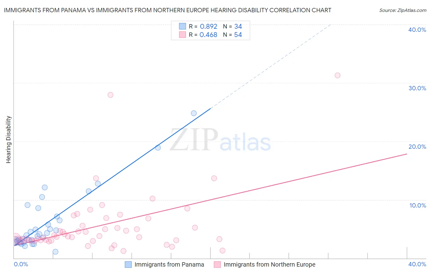 Immigrants from Panama vs Immigrants from Northern Europe Hearing Disability