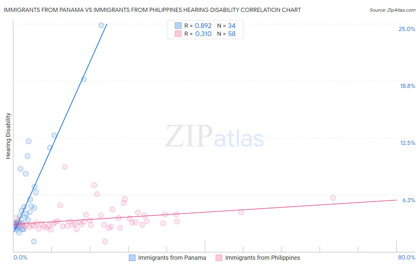 Immigrants from Panama vs Immigrants from Philippines Hearing Disability