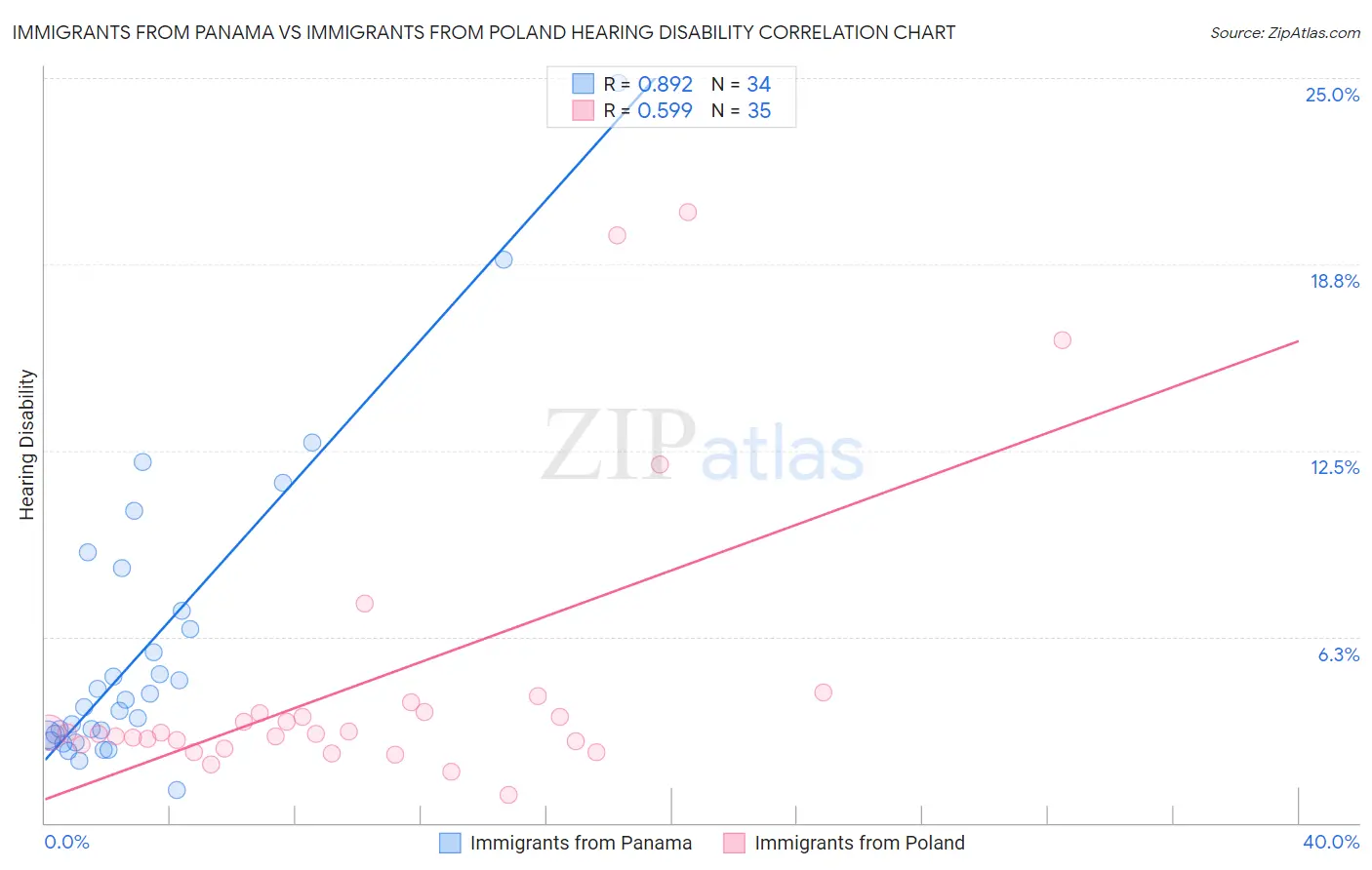 Immigrants from Panama vs Immigrants from Poland Hearing Disability