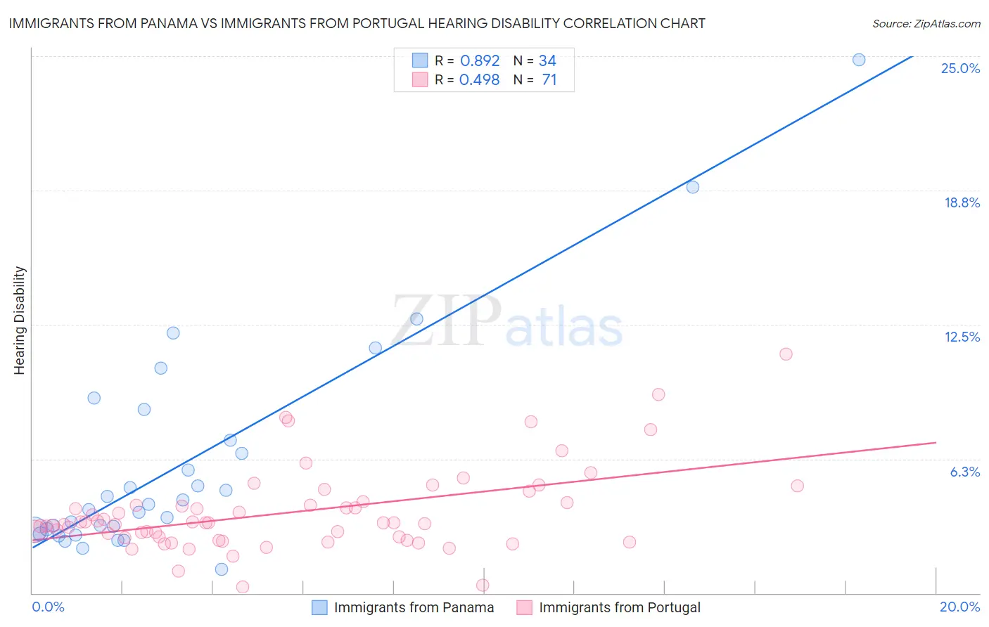 Immigrants from Panama vs Immigrants from Portugal Hearing Disability