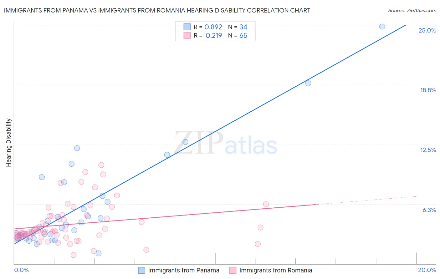 Immigrants from Panama vs Immigrants from Romania Hearing Disability