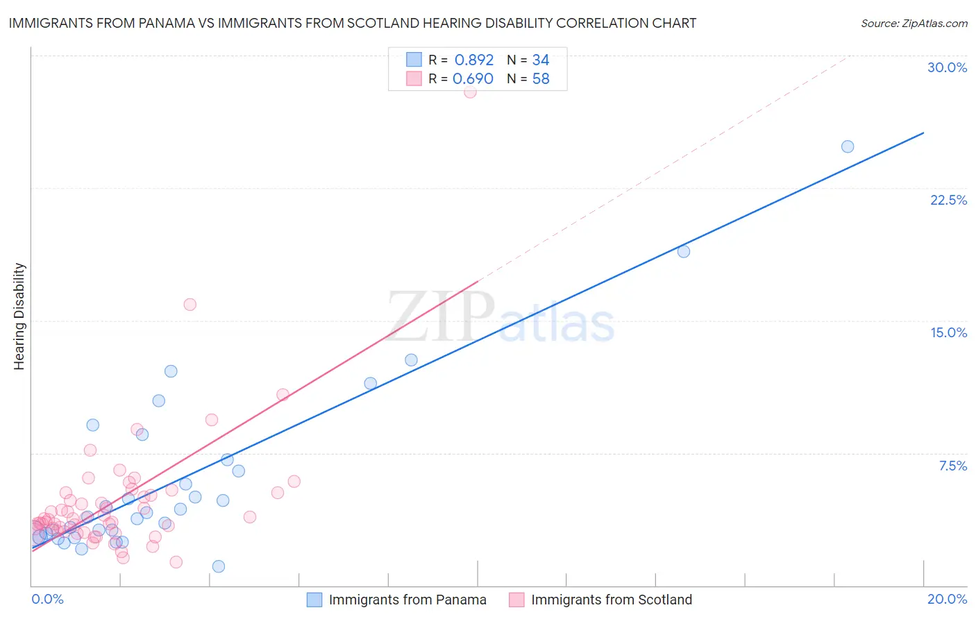Immigrants from Panama vs Immigrants from Scotland Hearing Disability