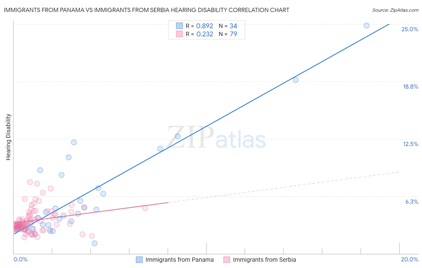 Immigrants from Panama vs Immigrants from Serbia Hearing Disability