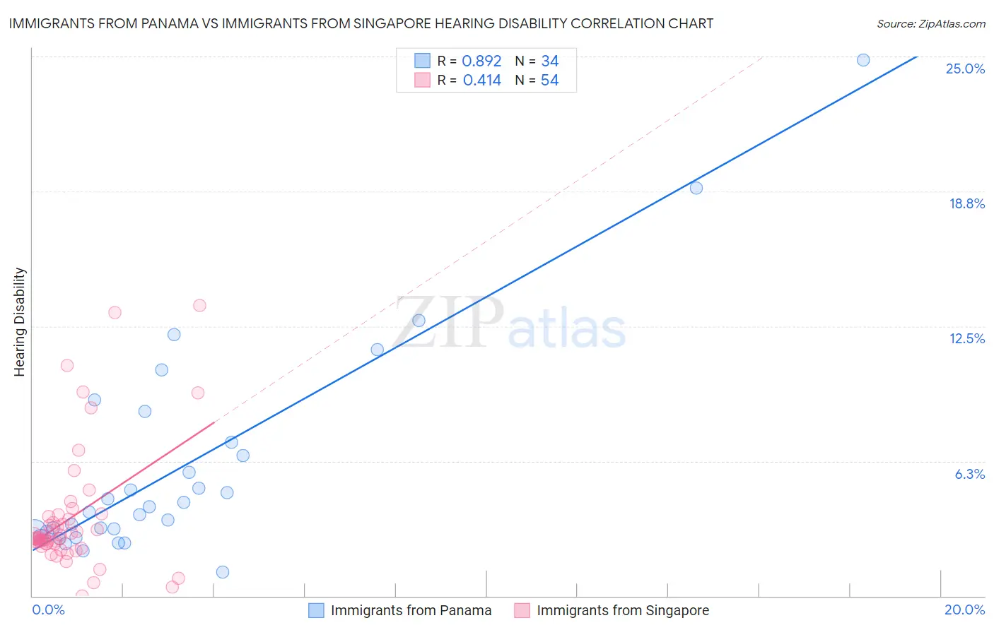 Immigrants from Panama vs Immigrants from Singapore Hearing Disability