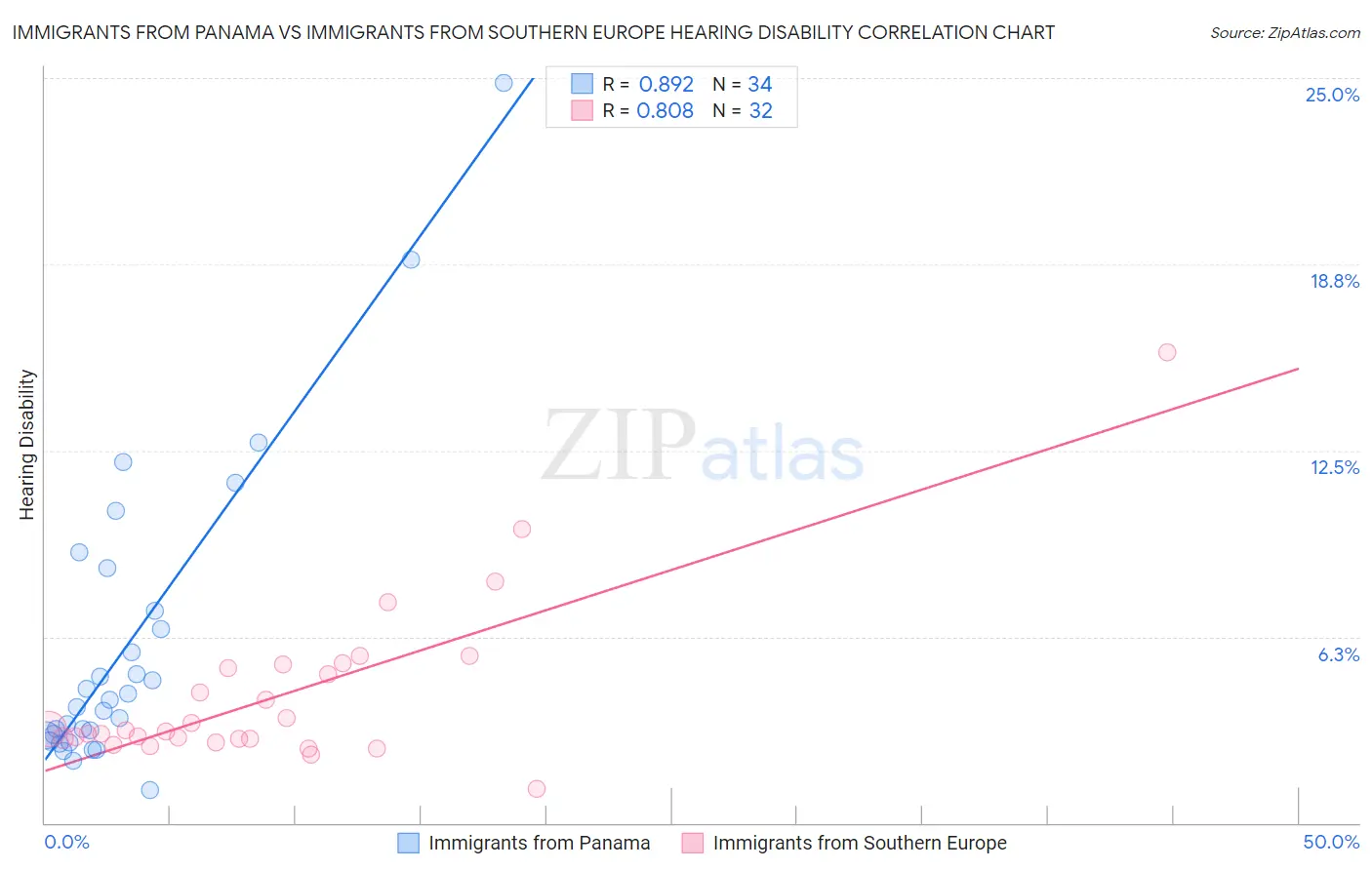 Immigrants from Panama vs Immigrants from Southern Europe Hearing Disability