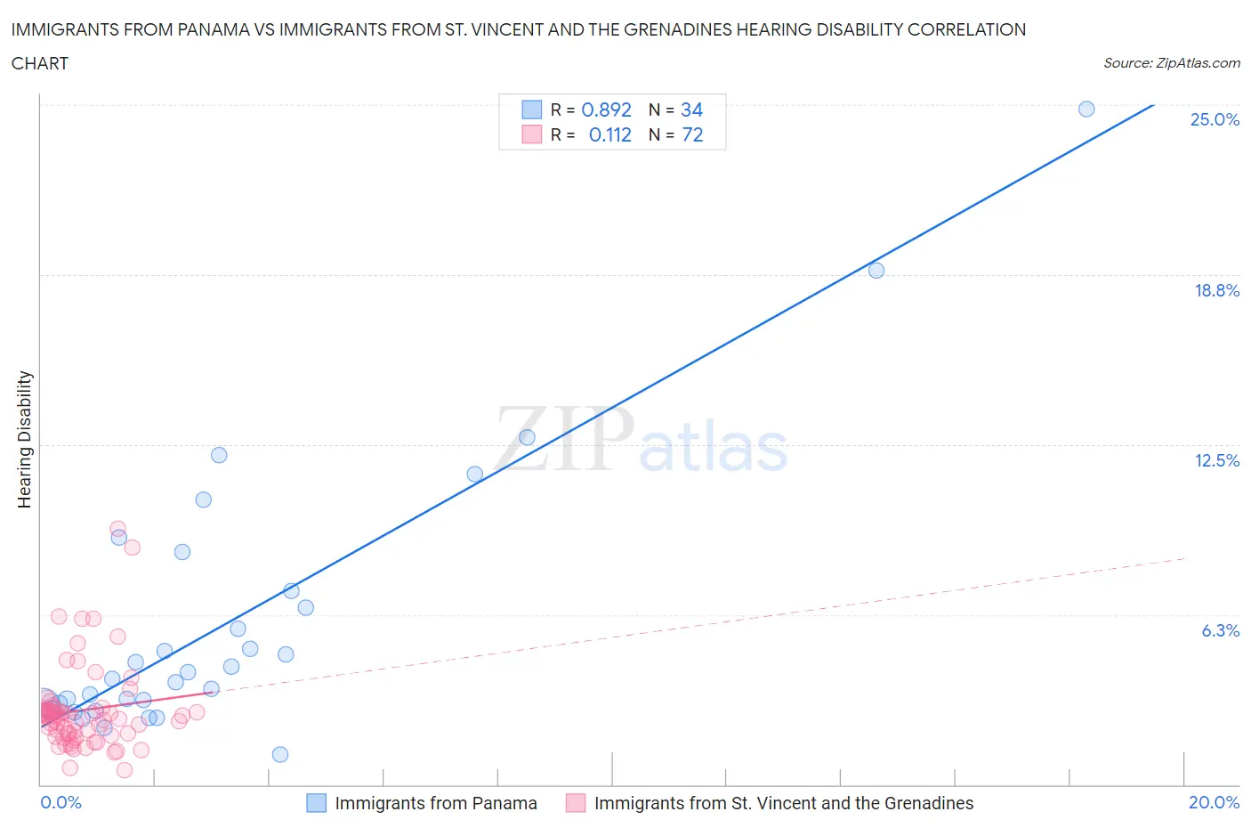 Immigrants from Panama vs Immigrants from St. Vincent and the Grenadines Hearing Disability