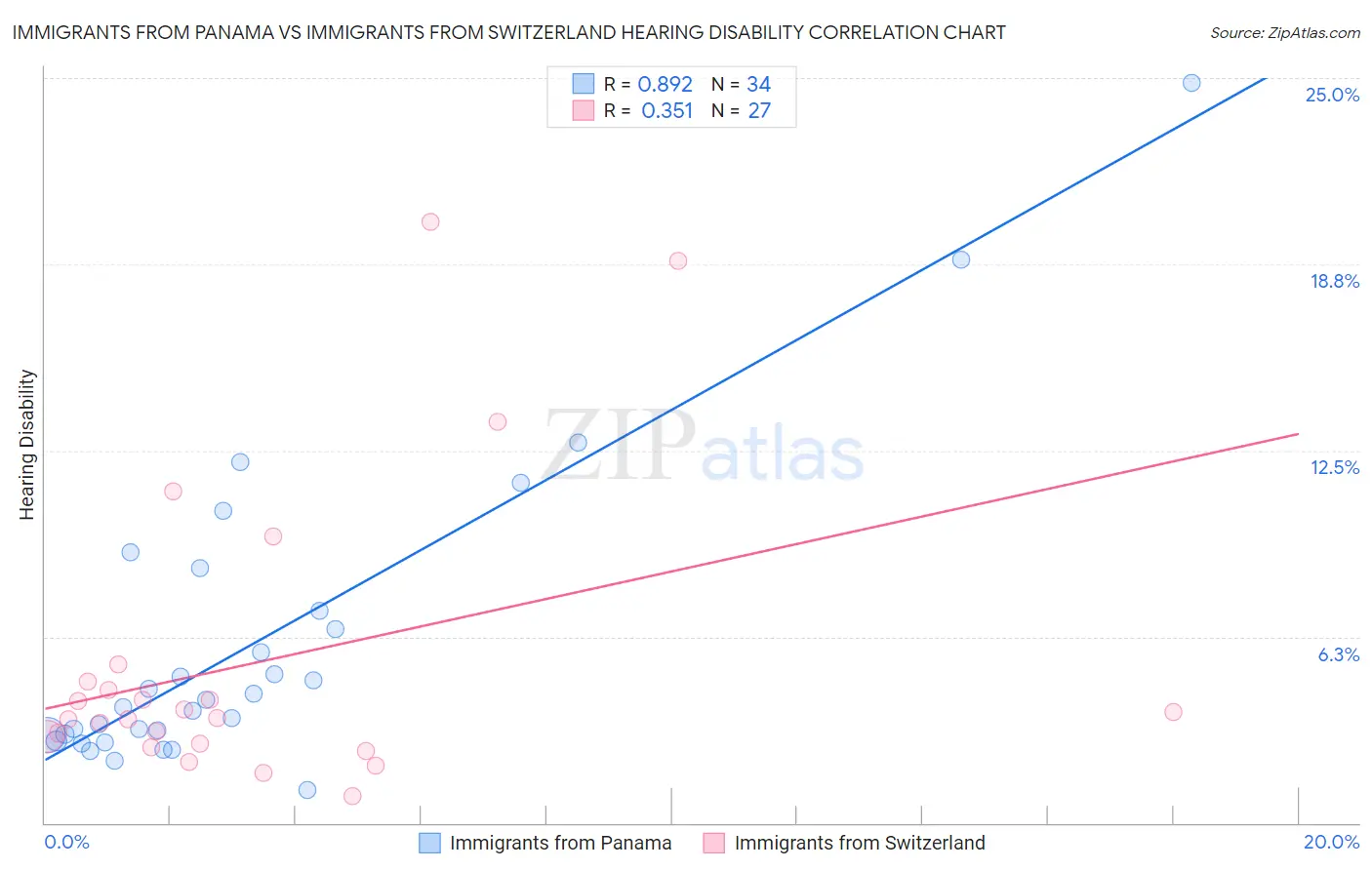 Immigrants from Panama vs Immigrants from Switzerland Hearing Disability