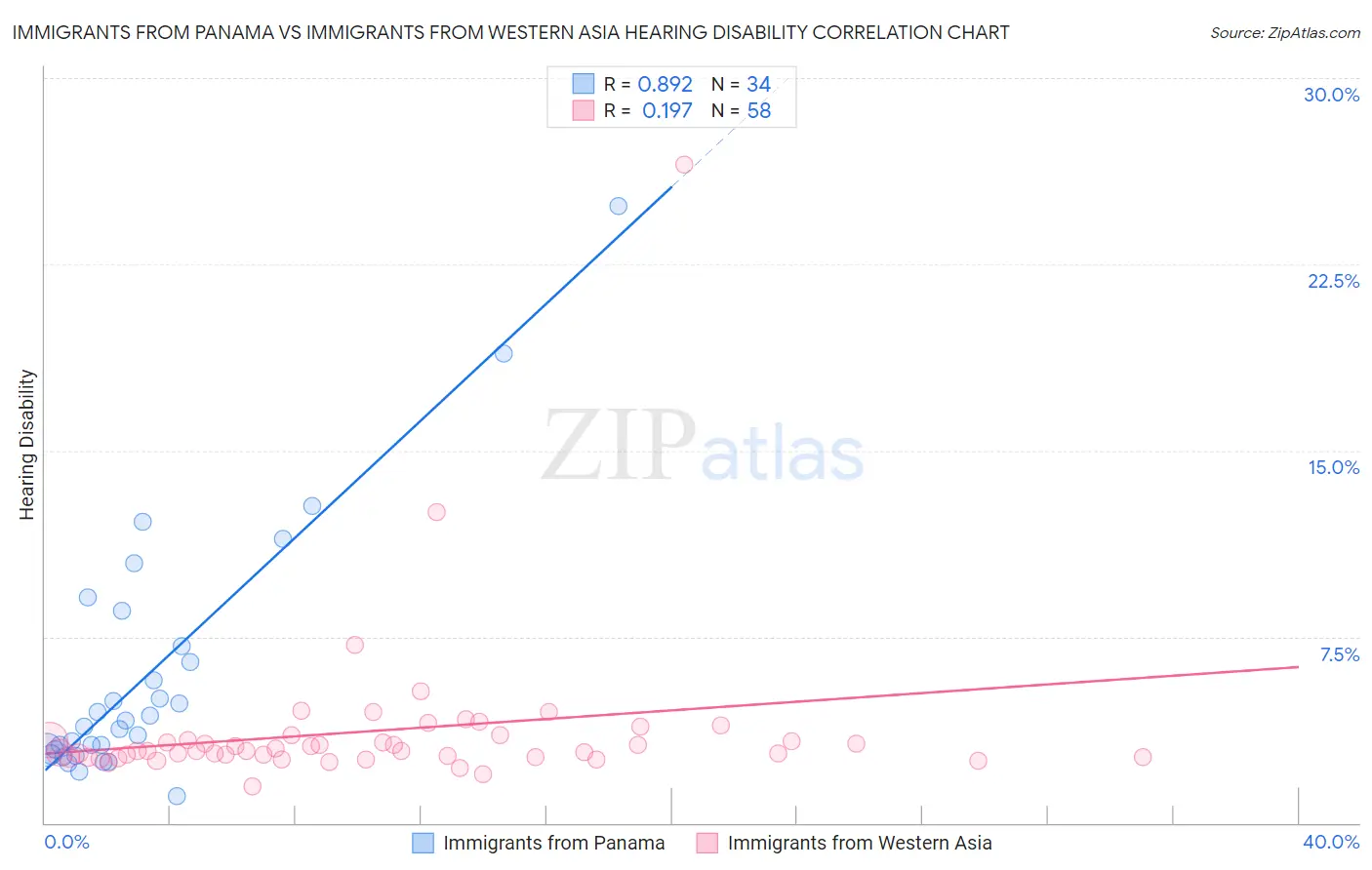 Immigrants from Panama vs Immigrants from Western Asia Hearing Disability