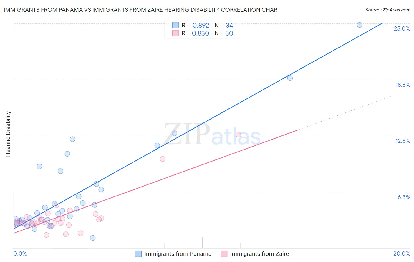 Immigrants from Panama vs Immigrants from Zaire Hearing Disability