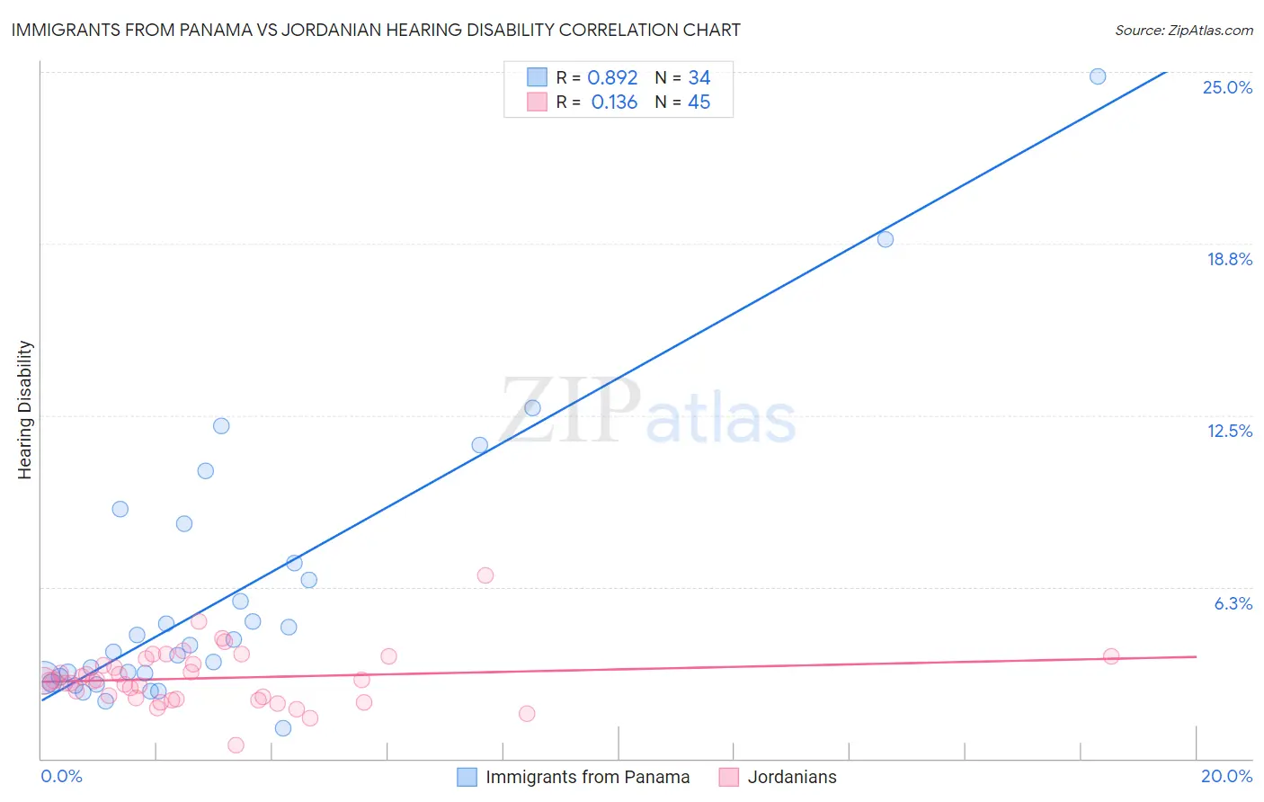 Immigrants from Panama vs Jordanian Hearing Disability