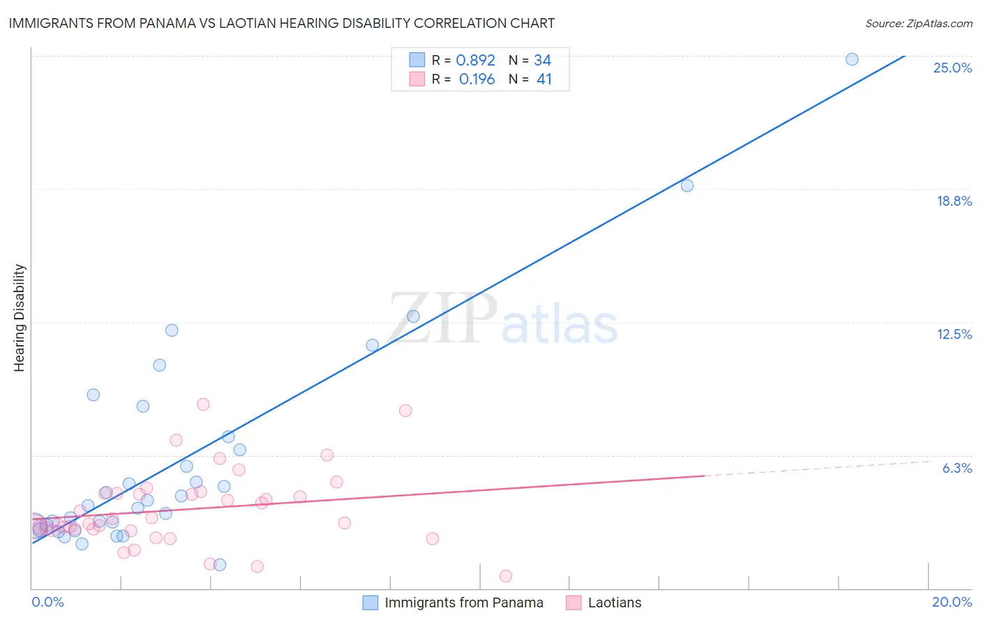 Immigrants from Panama vs Laotian Hearing Disability