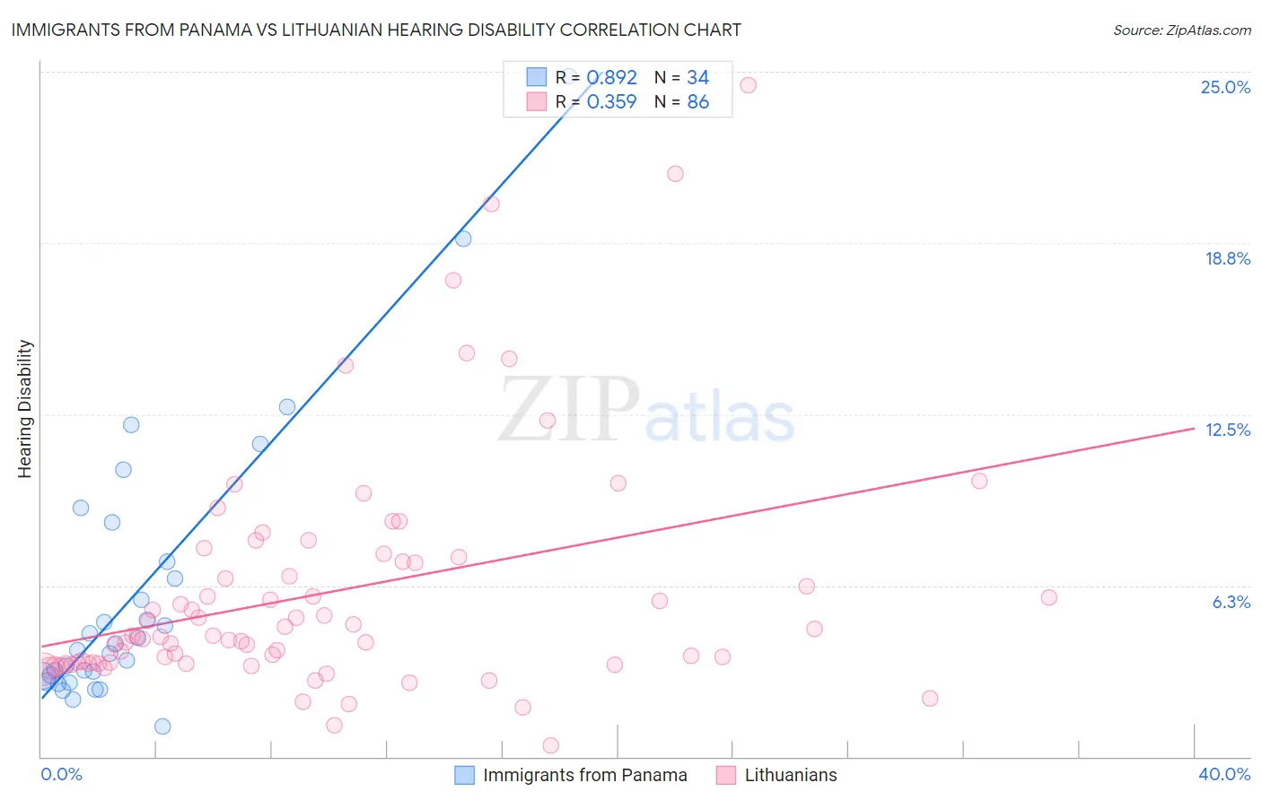 Immigrants from Panama vs Lithuanian Hearing Disability