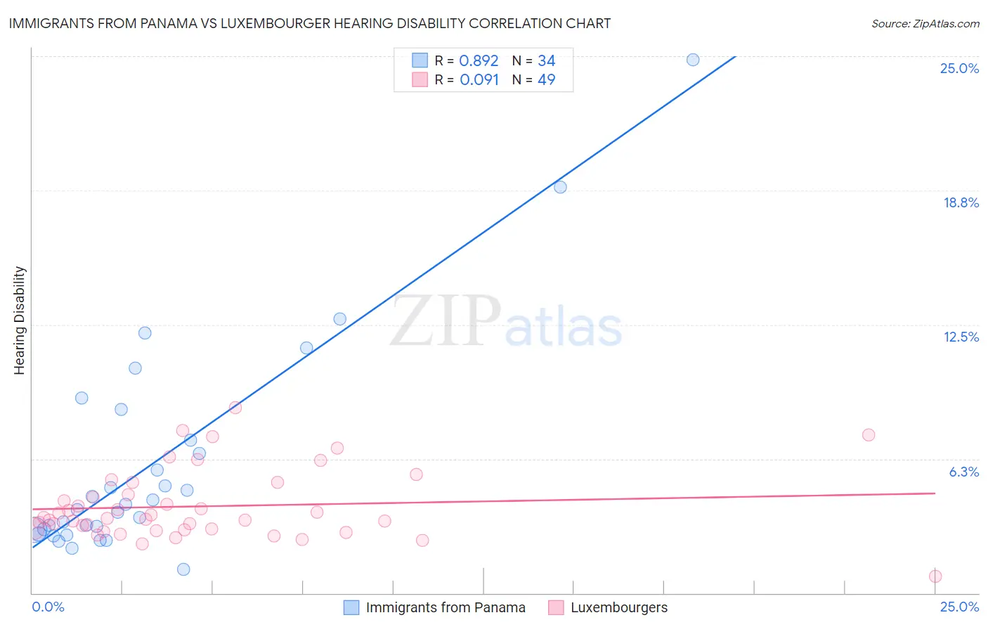 Immigrants from Panama vs Luxembourger Hearing Disability