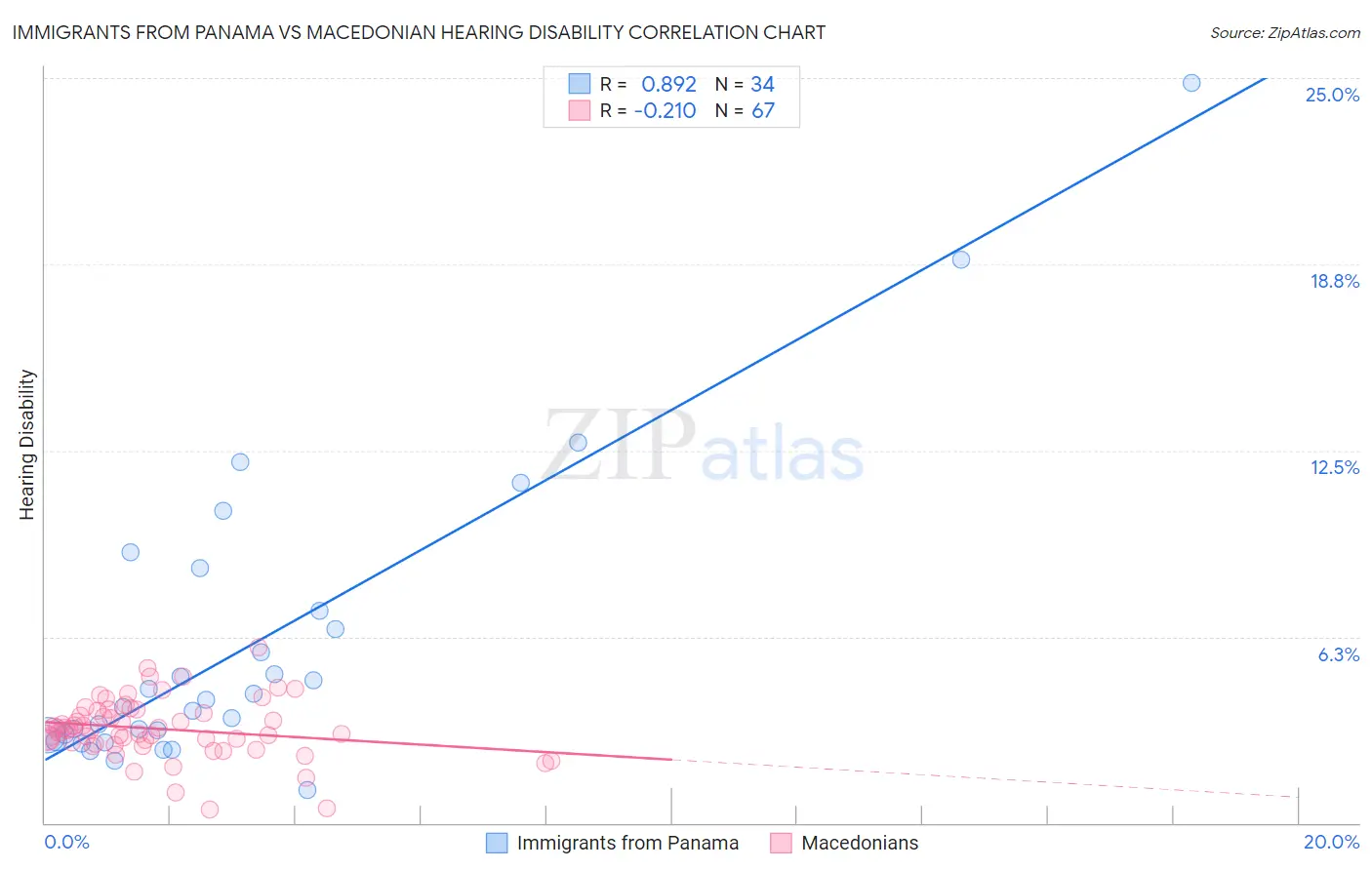 Immigrants from Panama vs Macedonian Hearing Disability