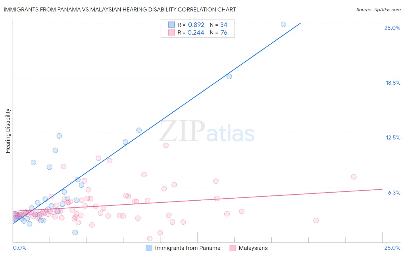 Immigrants from Panama vs Malaysian Hearing Disability