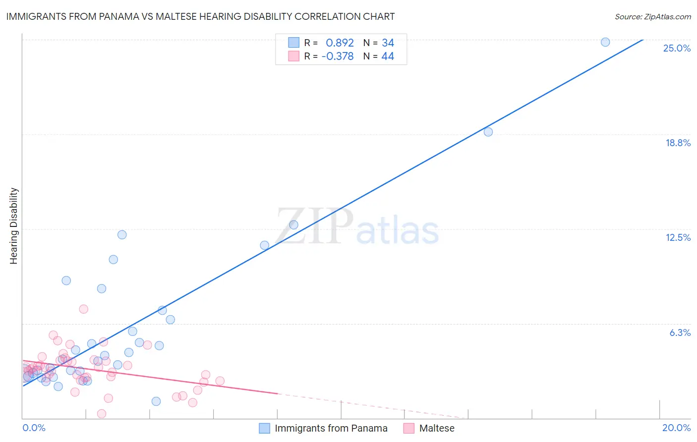 Immigrants from Panama vs Maltese Hearing Disability