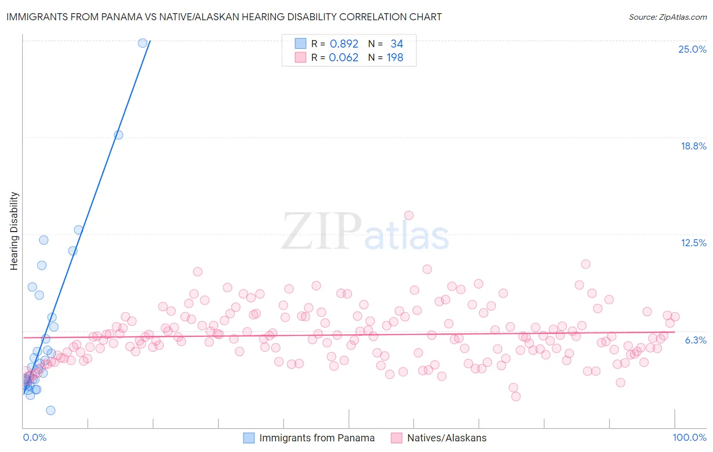 Immigrants from Panama vs Native/Alaskan Hearing Disability