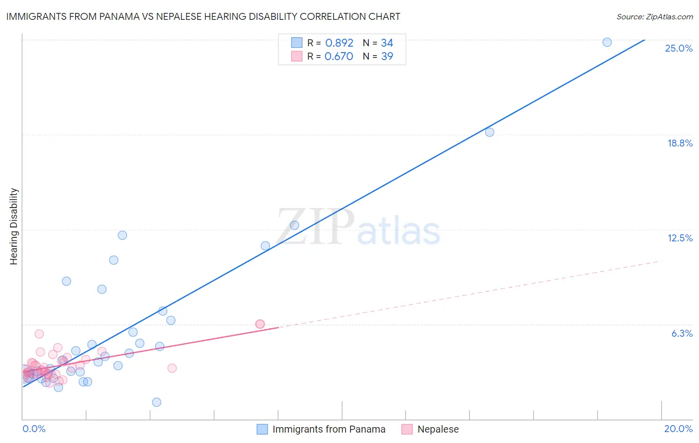 Immigrants from Panama vs Nepalese Hearing Disability