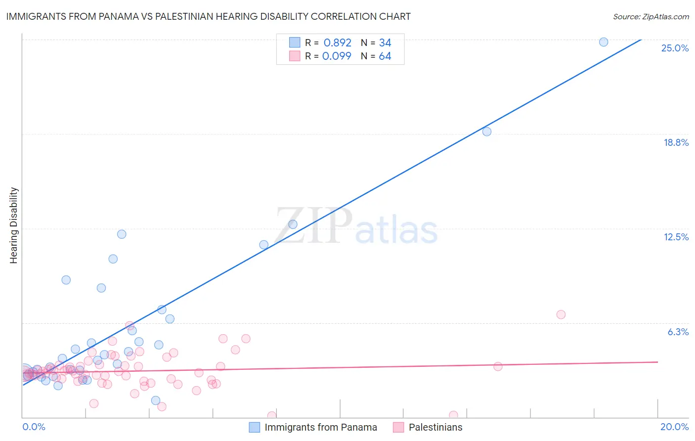 Immigrants from Panama vs Palestinian Hearing Disability