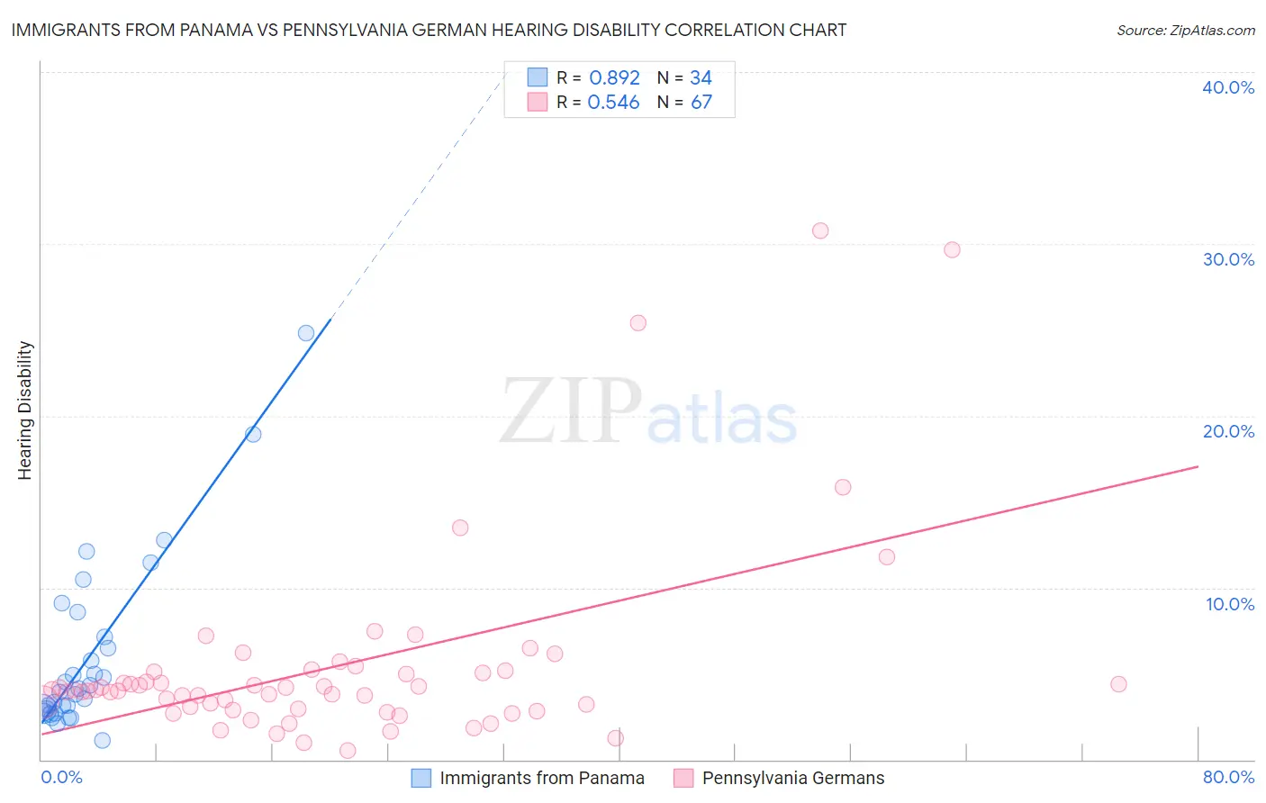 Immigrants from Panama vs Pennsylvania German Hearing Disability