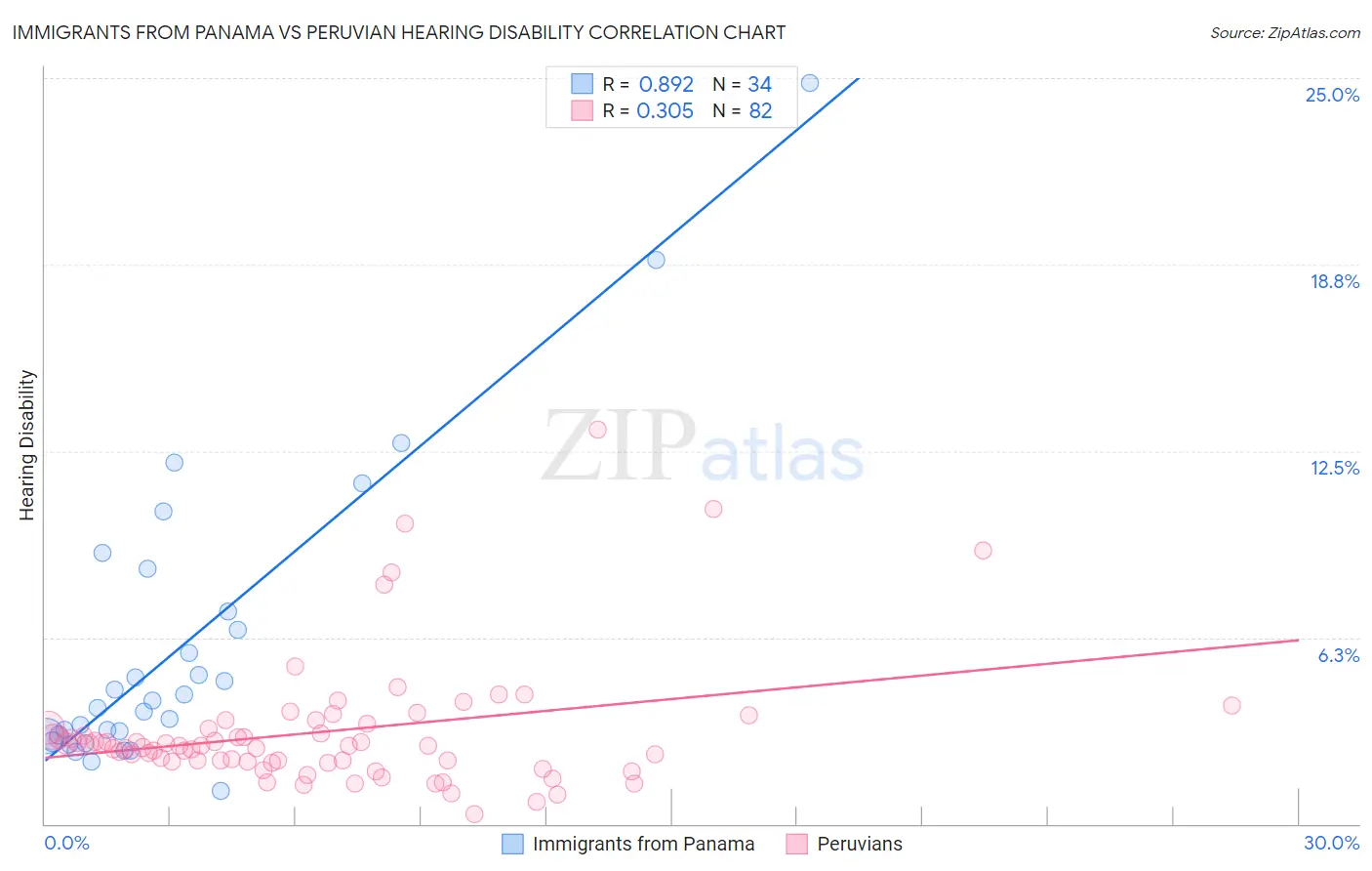 Immigrants from Panama vs Peruvian Hearing Disability