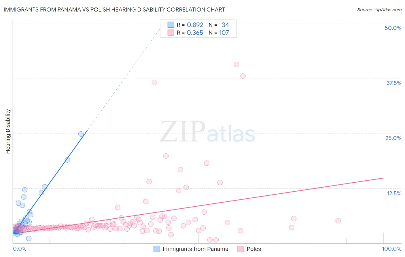 Immigrants from Panama vs Polish Hearing Disability