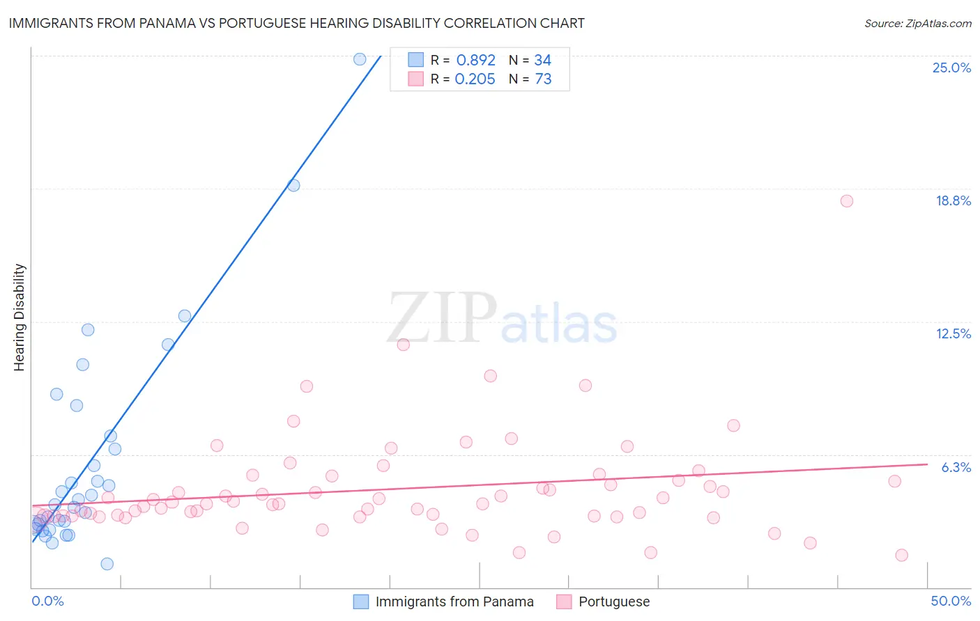 Immigrants from Panama vs Portuguese Hearing Disability