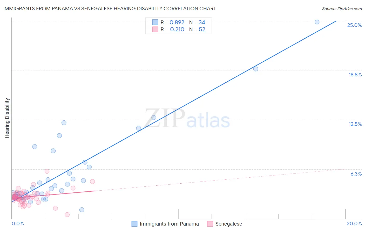 Immigrants from Panama vs Senegalese Hearing Disability