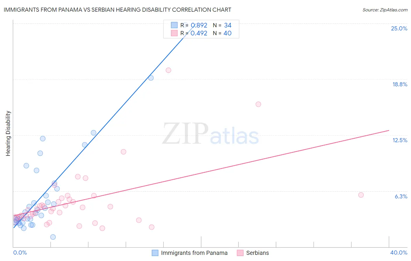 Immigrants from Panama vs Serbian Hearing Disability
