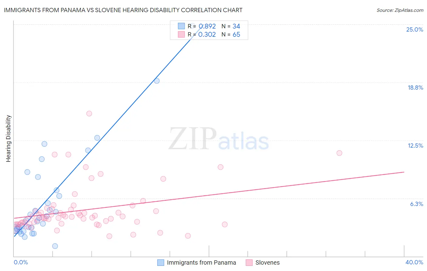 Immigrants from Panama vs Slovene Hearing Disability
