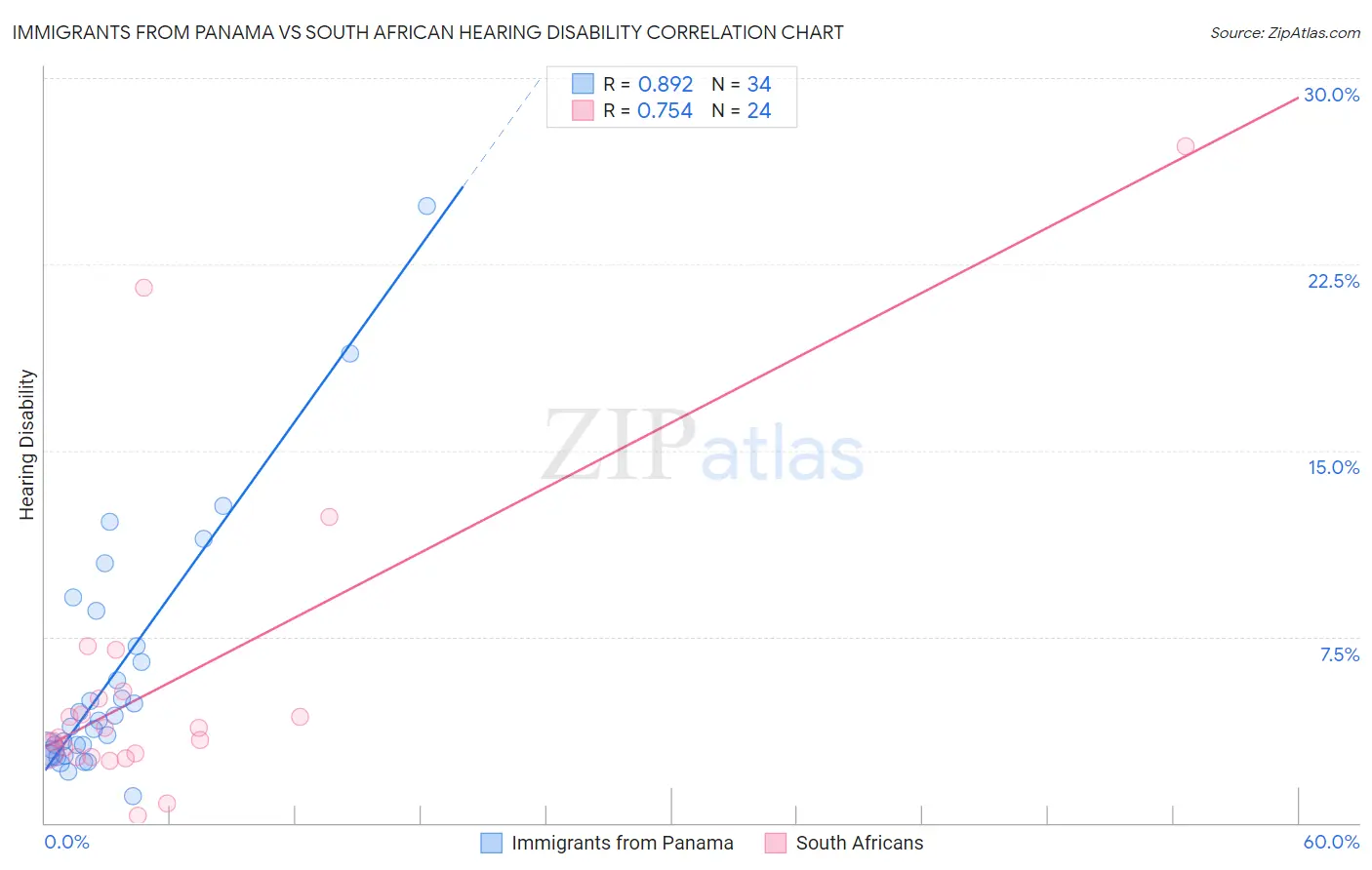 Immigrants from Panama vs South African Hearing Disability
