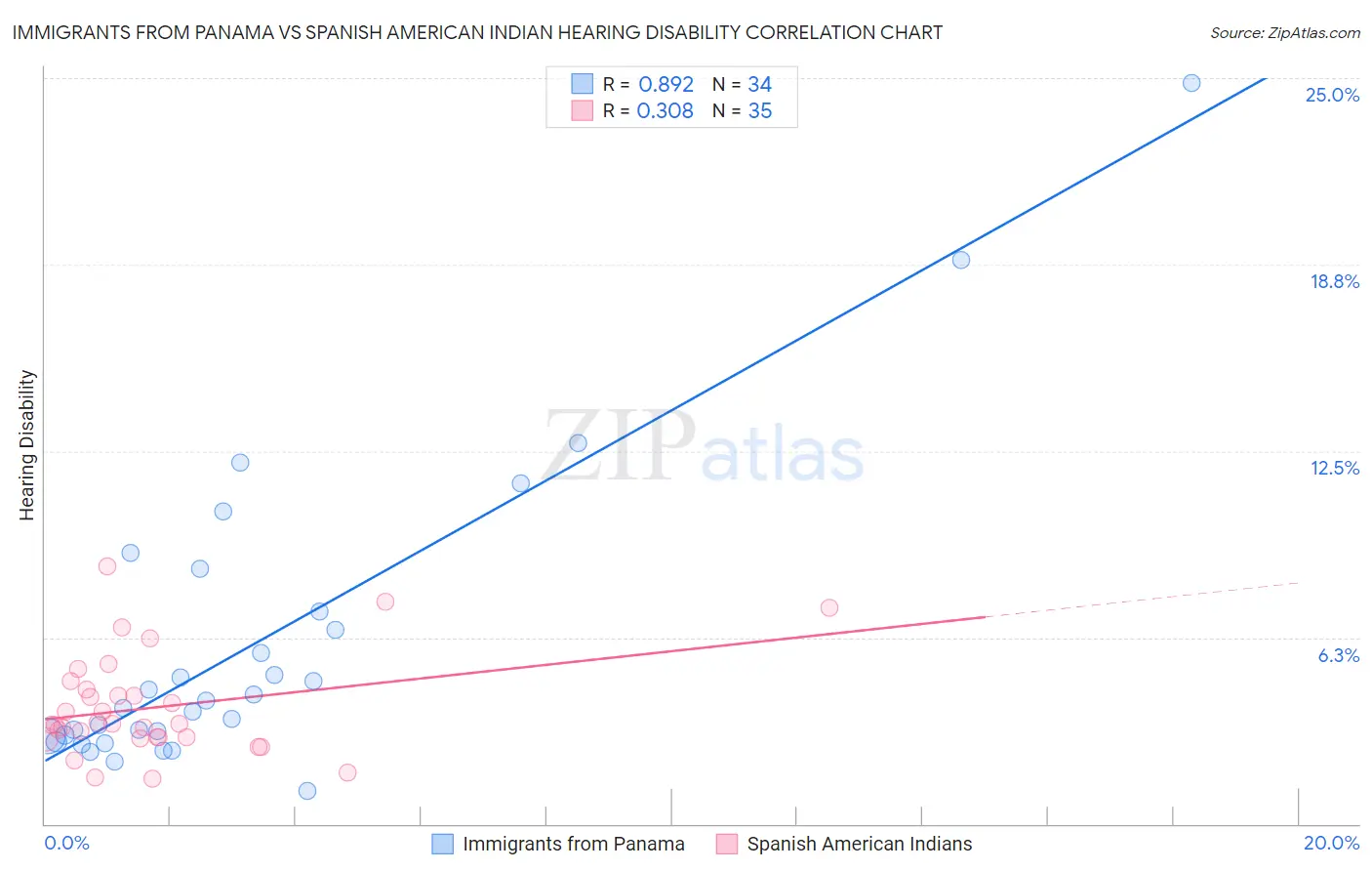 Immigrants from Panama vs Spanish American Indian Hearing Disability