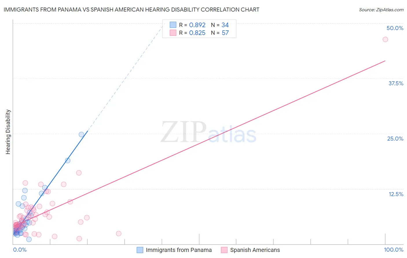 Immigrants from Panama vs Spanish American Hearing Disability