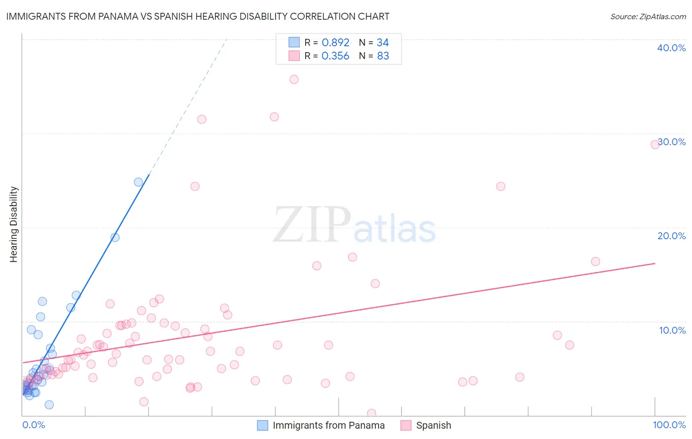 Immigrants from Panama vs Spanish Hearing Disability