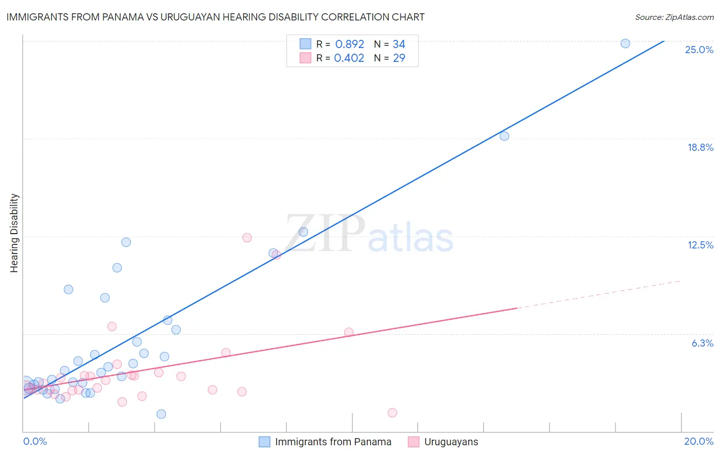 Immigrants from Panama vs Uruguayan Hearing Disability