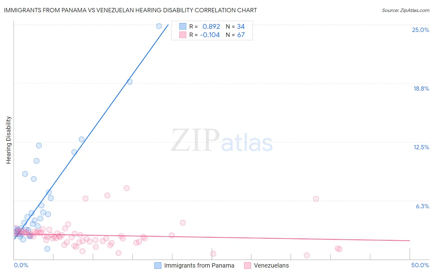 Immigrants from Panama vs Venezuelan Hearing Disability
