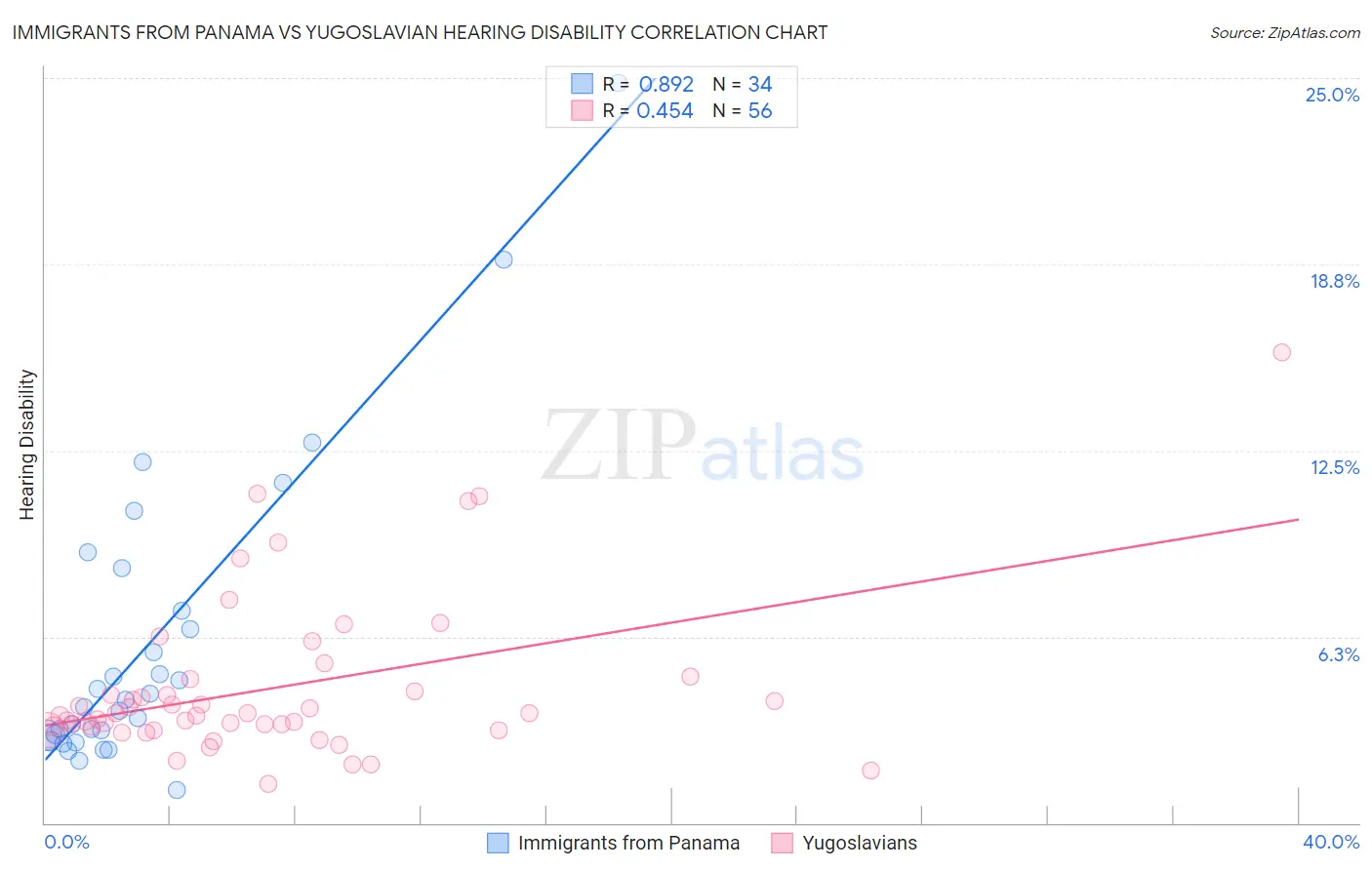 Immigrants from Panama vs Yugoslavian Hearing Disability