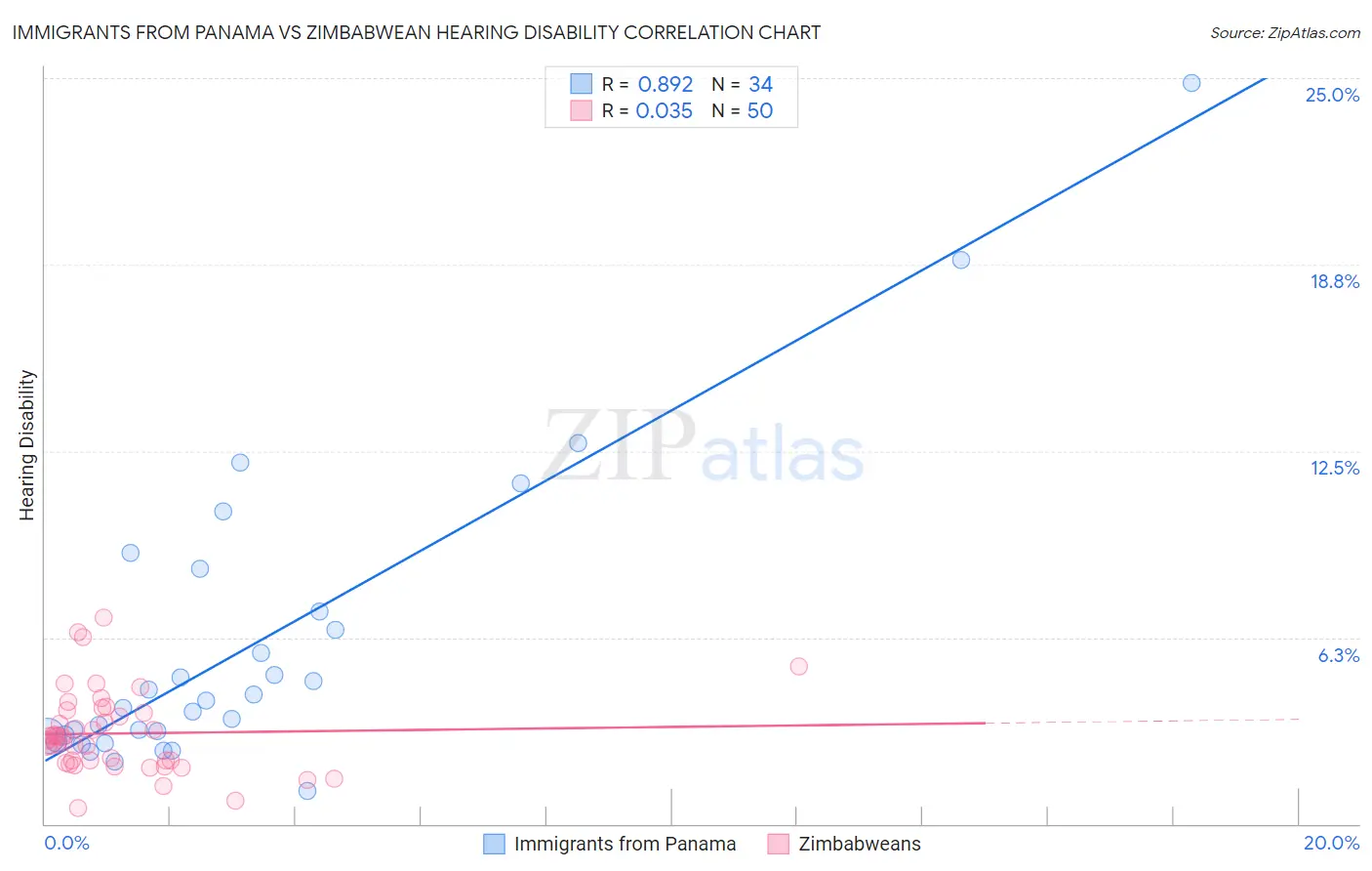 Immigrants from Panama vs Zimbabwean Hearing Disability