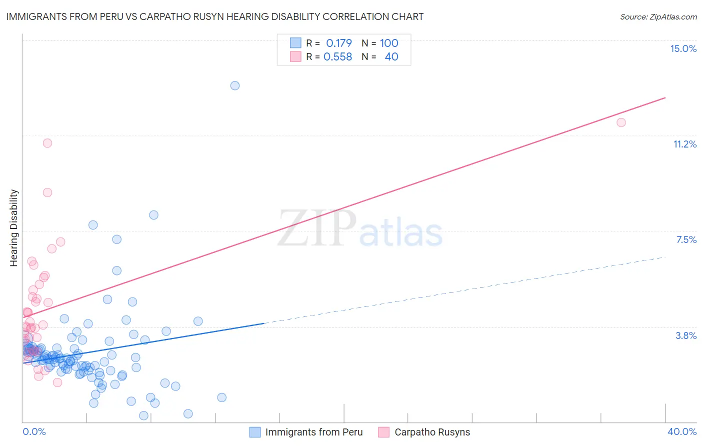 Immigrants from Peru vs Carpatho Rusyn Hearing Disability