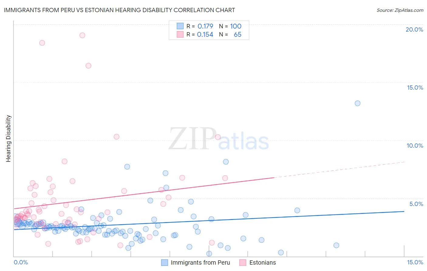 Immigrants from Peru vs Estonian Hearing Disability