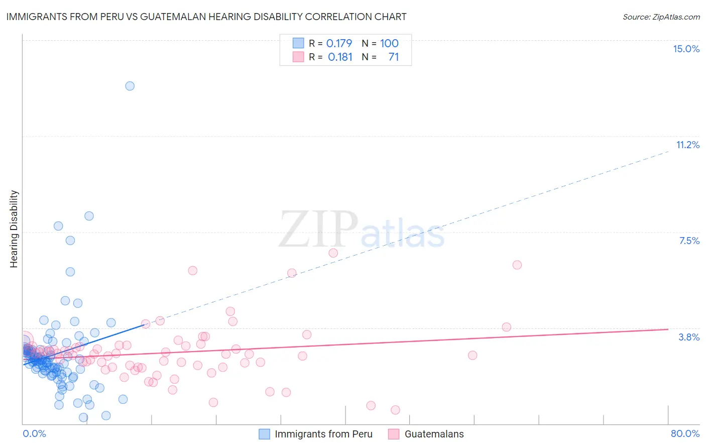 Immigrants from Peru vs Guatemalan Hearing Disability