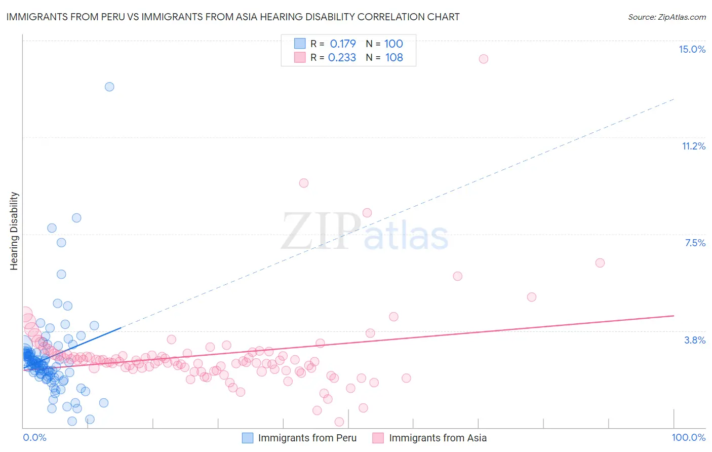 Immigrants from Peru vs Immigrants from Asia Hearing Disability