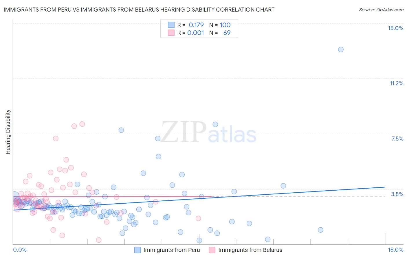 Immigrants from Peru vs Immigrants from Belarus Hearing Disability