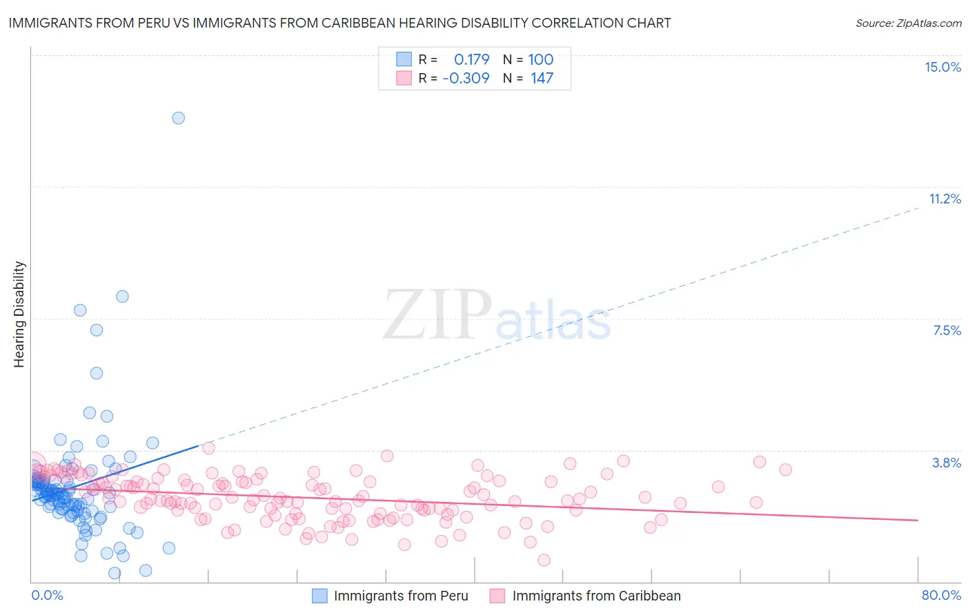 Immigrants from Peru vs Immigrants from Caribbean Hearing Disability