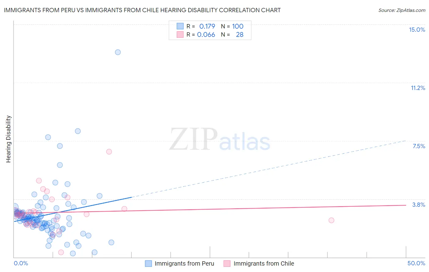 Immigrants from Peru vs Immigrants from Chile Hearing Disability