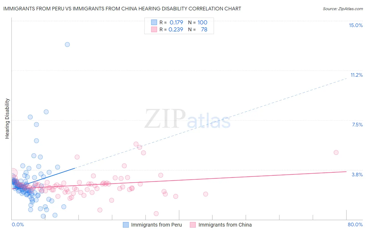 Immigrants from Peru vs Immigrants from China Hearing Disability